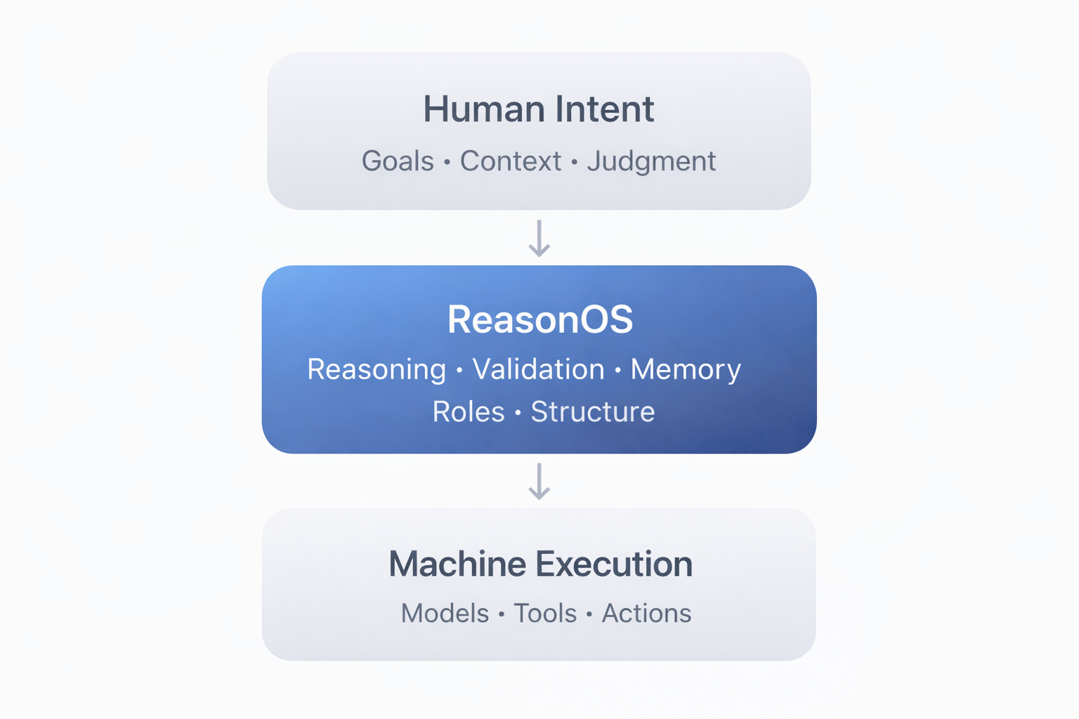 ReasonOS sits between human intent and machine execution